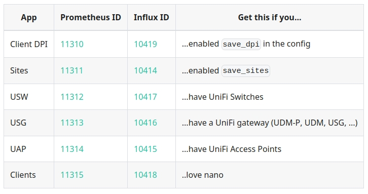 UnPoller dashboard options